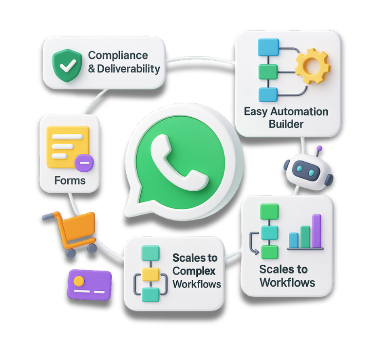 WhatsApp Business integration tools